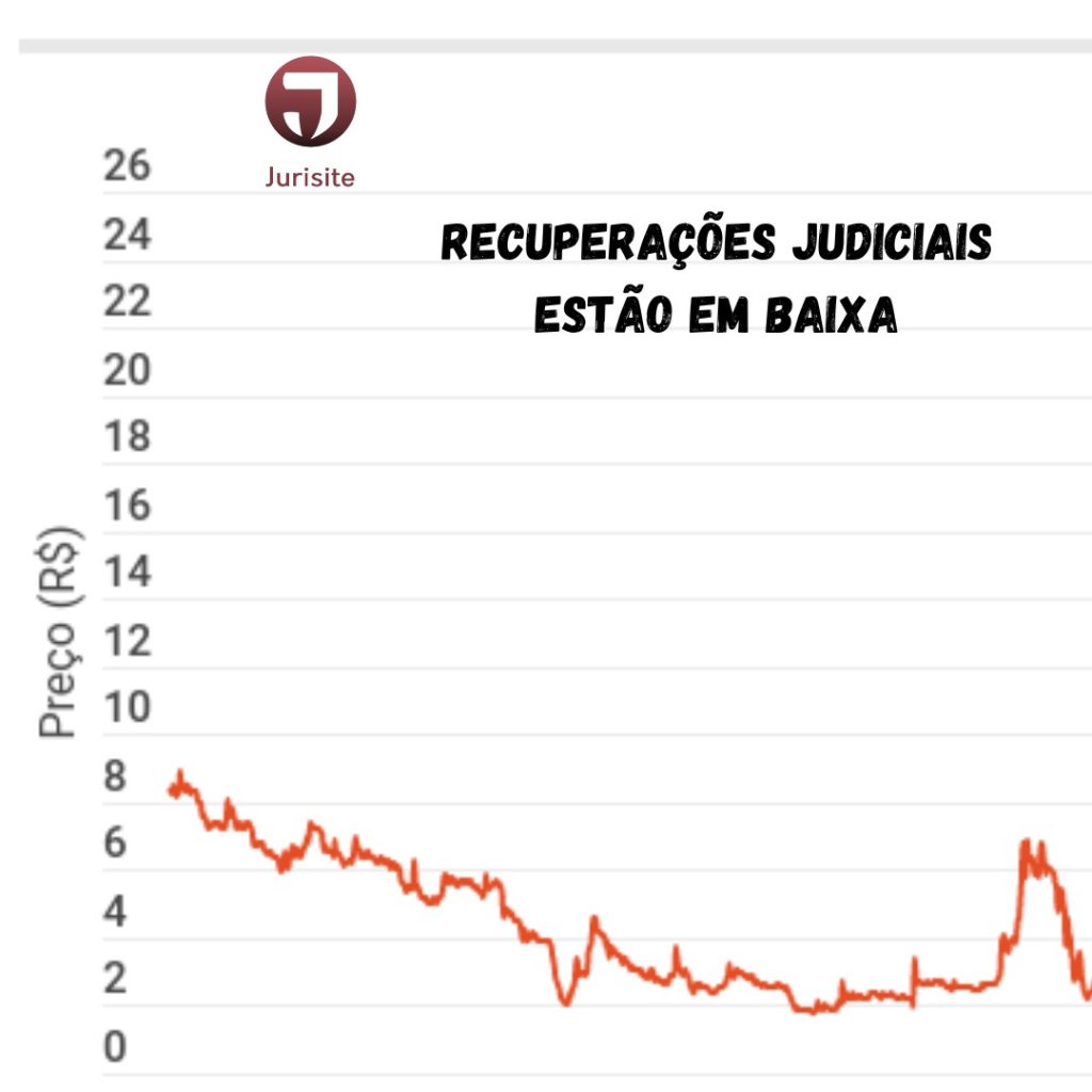 Recuperações judiciais estão em baixa